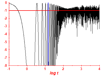 Survival probability log